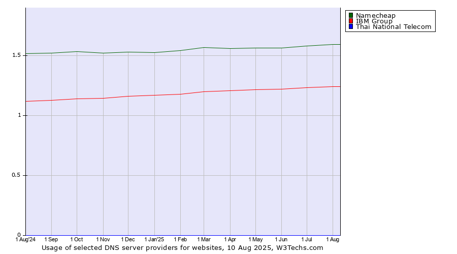 Historical trends in the usage of Namecheap vs. IBM Group vs. Thai National Telecom
