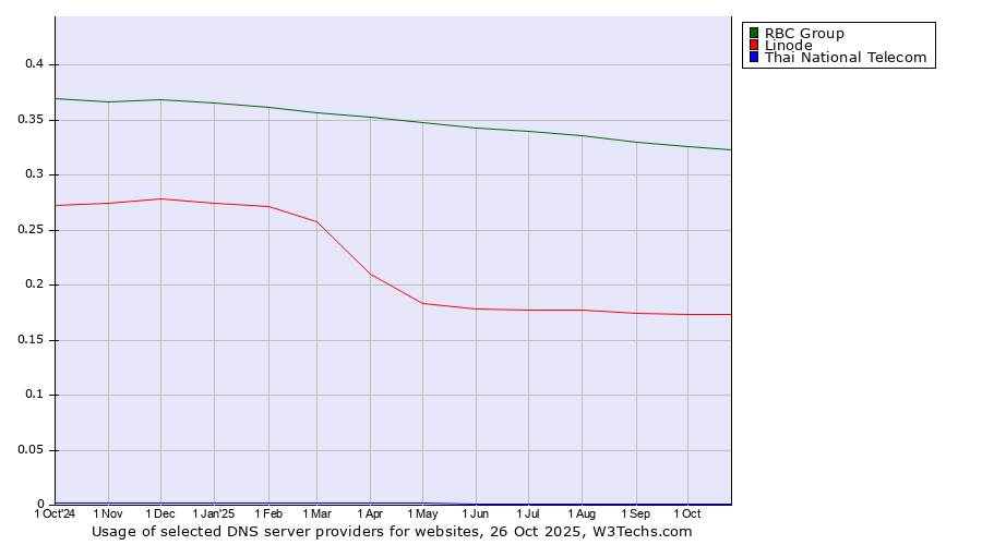 Historical trends in the usage of RBC Group vs. Linode vs. Thai National Telecom