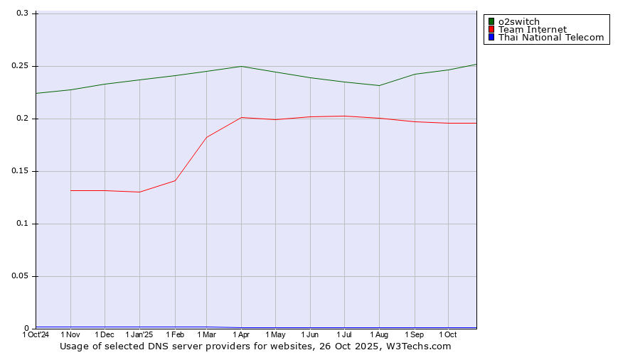 Historical trends in the usage of o2switch vs. Team Internet vs. Thai National Telecom