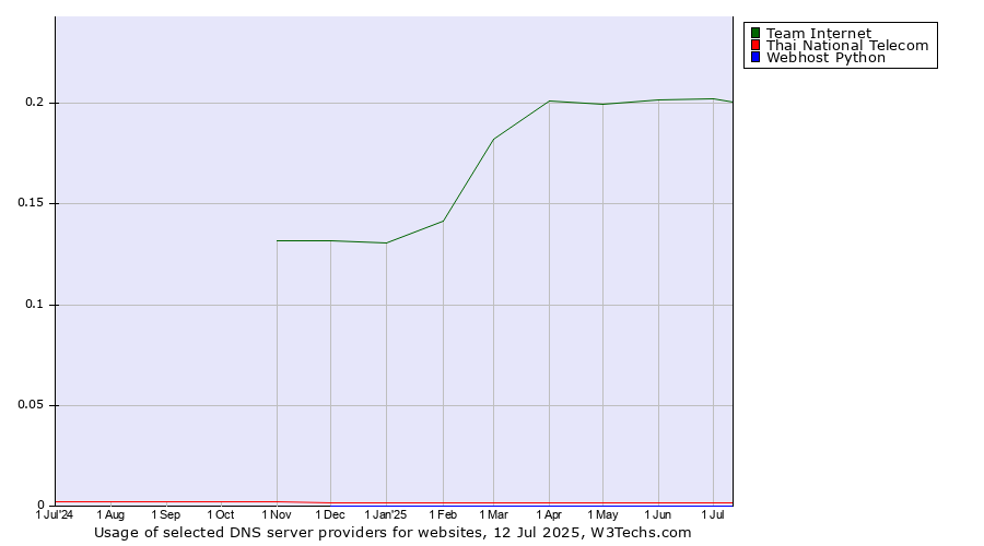 Historical trends in the usage of Team Internet vs. Thai National Telecom vs. Webhost Python