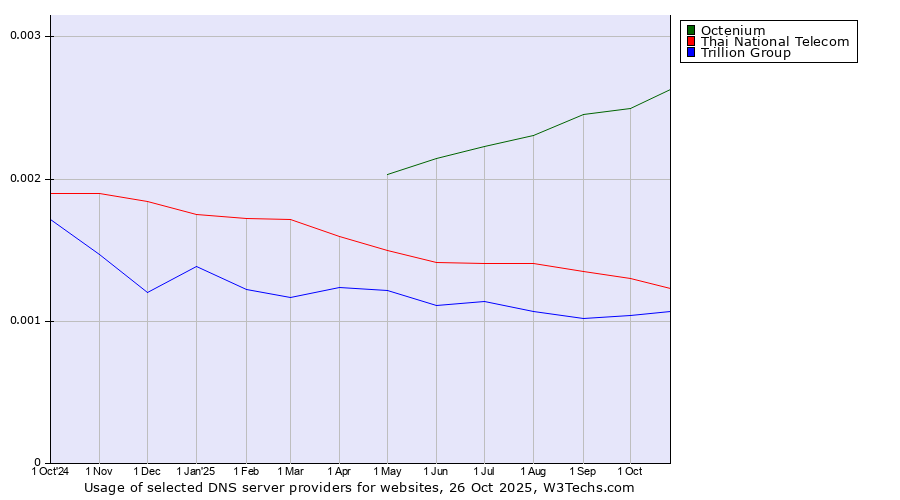 Historical trends in the usage of Octenium vs. Thai National Telecom vs. Trillion Group