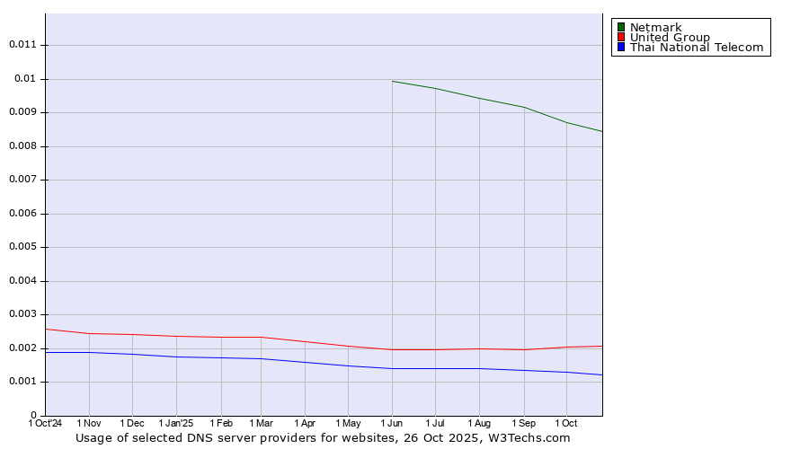 Historical trends in the usage of Netmark vs. United Group vs. Thai National Telecom
