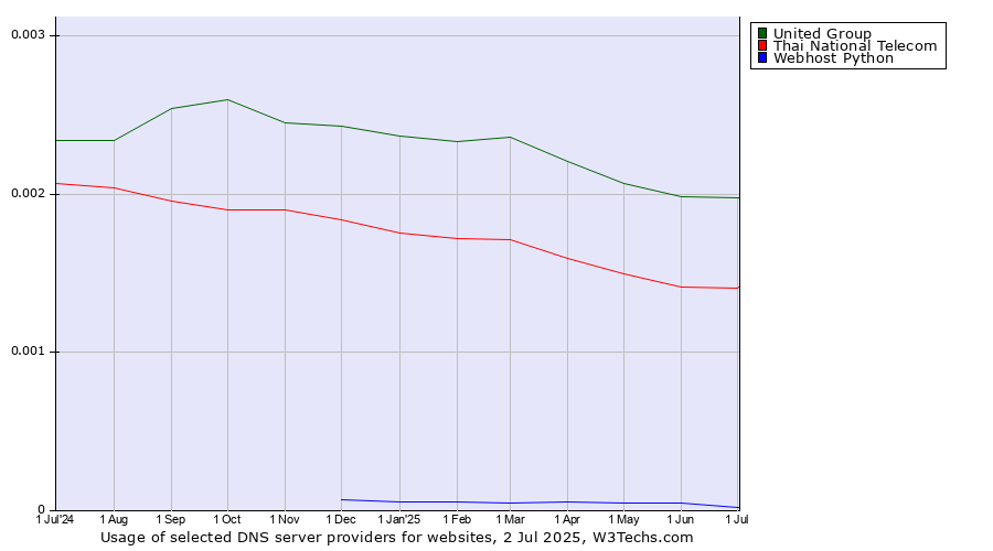 Historical trends in the usage of United Group vs. Thai National Telecom vs. Webhost Python