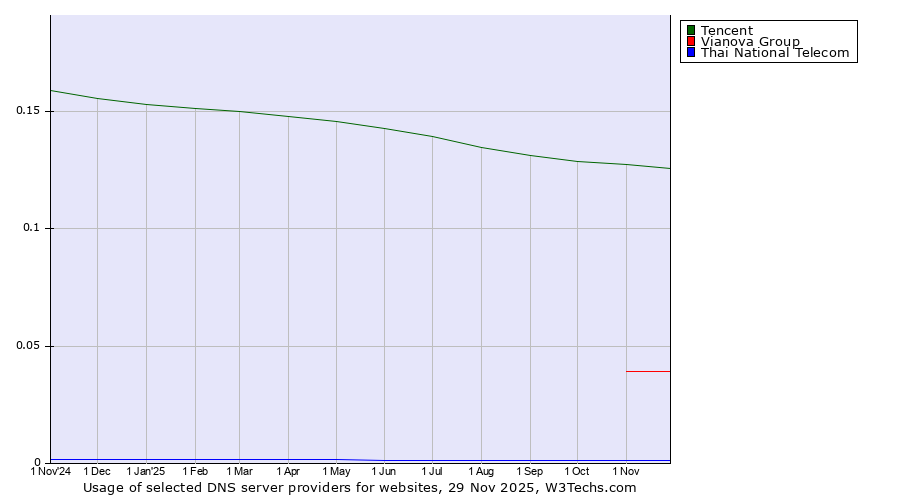 Historical trends in the usage of Tencent vs. Vianova Group vs. Thai National Telecom
