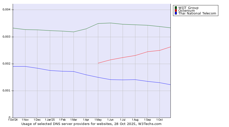 Historical trends in the usage of WIIT Group vs. Octenium vs. Thai National Telecom