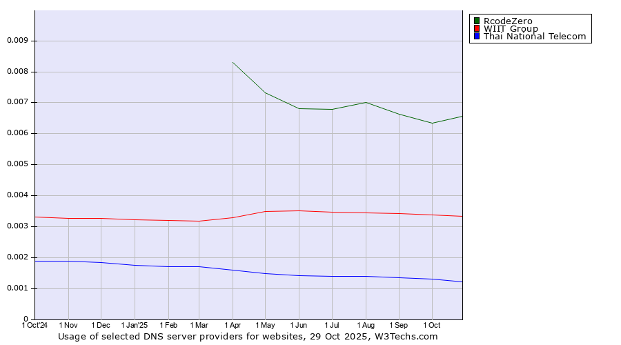 Historical trends in the usage of RcodeZero vs. WIIT Group vs. Thai National Telecom