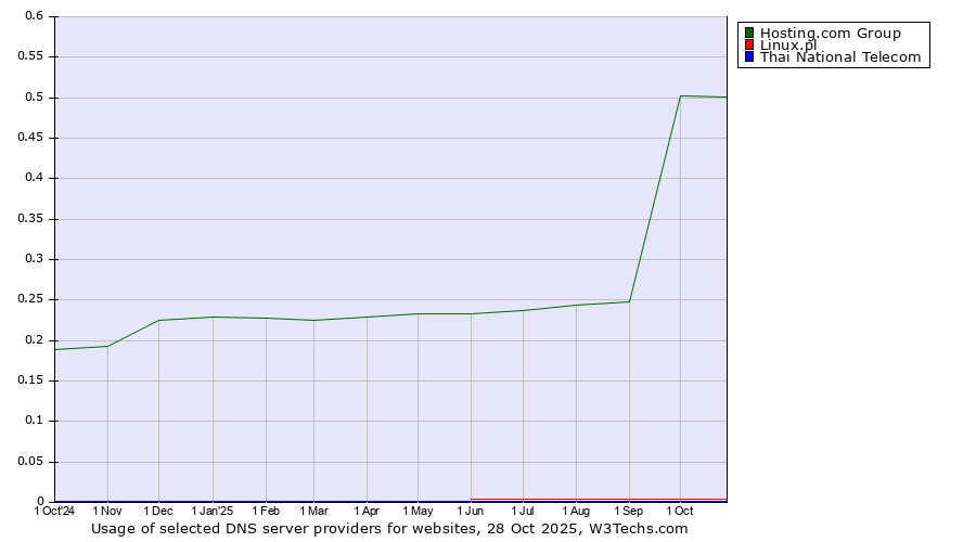 Historical trends in the usage of Hosting.com Group vs. Linux.pl vs. Thai National Telecom