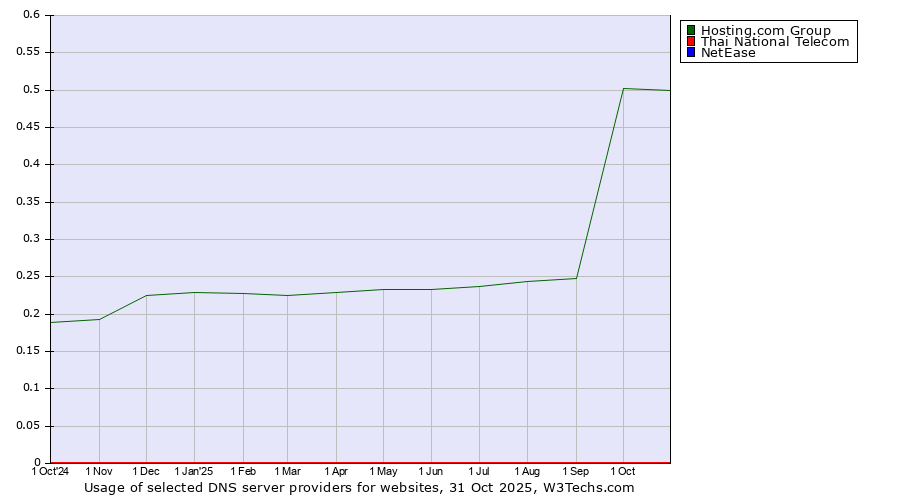 Historical trends in the usage of Hosting.com Group vs. Thai National Telecom vs. NetEase