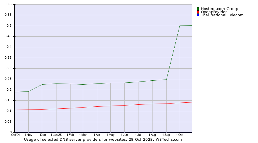 Historical trends in the usage of Hosting.com Group vs. Openprovider vs. Thai National Telecom