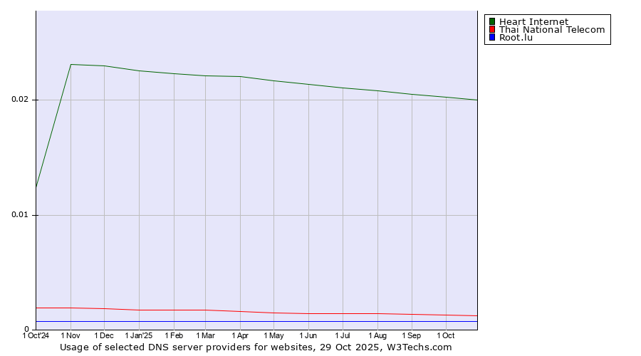 Historical trends in the usage of Heart Internet vs. Thai National Telecom vs. Root.lu