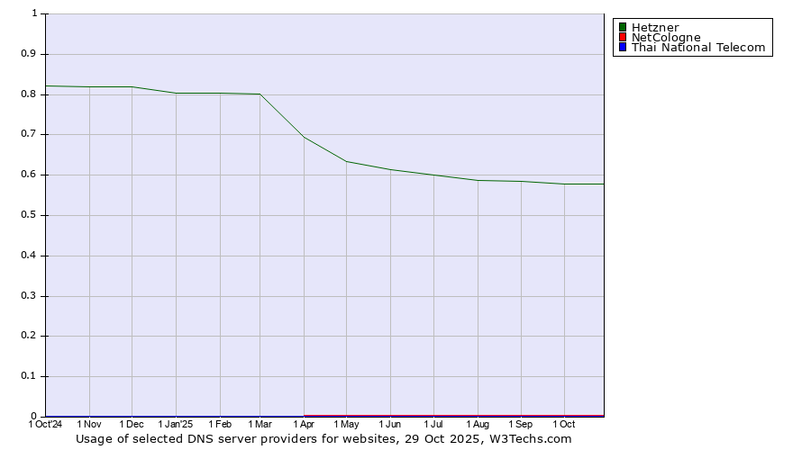 Historical trends in the usage of Hetzner vs. NetCologne vs. Thai National Telecom