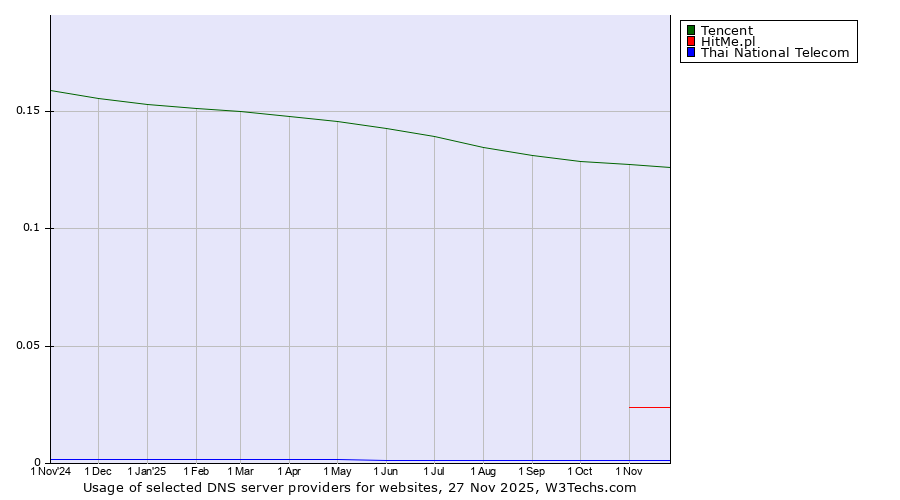 Historical trends in the usage of Tencent vs. HitMe.pl vs. Thai National Telecom