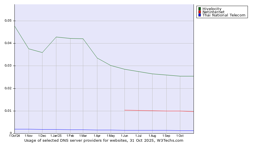 Historical trends in the usage of Hivelocity vs. Netinternet vs. Thai National Telecom