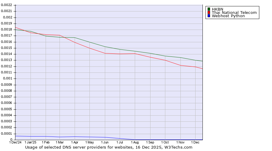 Historical trends in the usage of HKBN vs. Thai National Telecom vs. Webhost Python