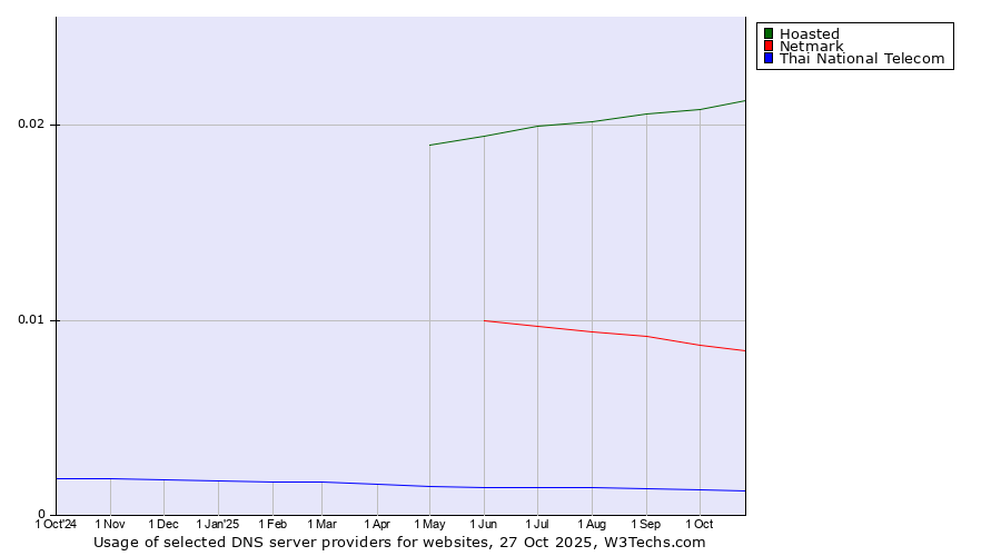 Historical trends in the usage of Hoasted vs. Netmark vs. Thai National Telecom