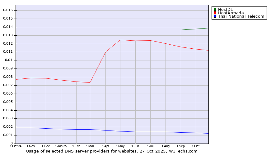 Historical trends in the usage of HostDL vs. HostArmada vs. Thai National Telecom