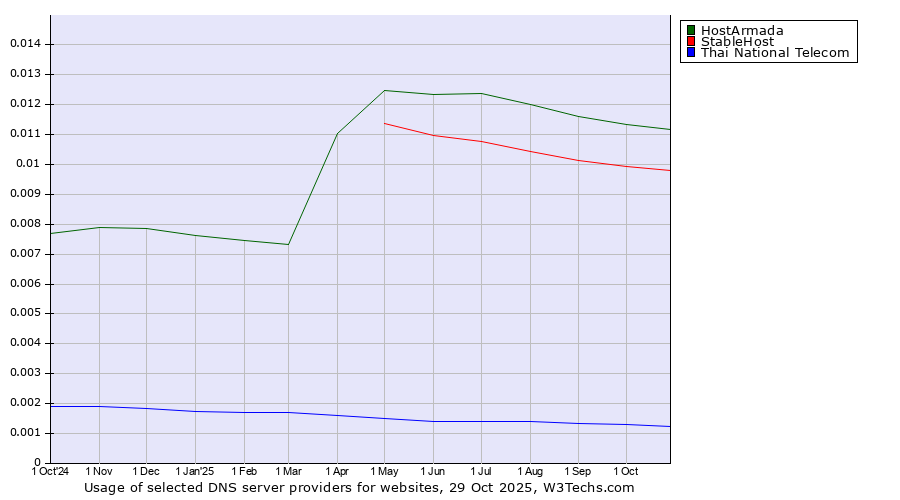 Historical trends in the usage of HostArmada vs. StableHost vs. Thai National Telecom