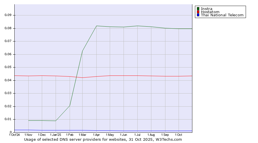 Historical trends in the usage of Instra vs. Hostatom vs. Thai National Telecom