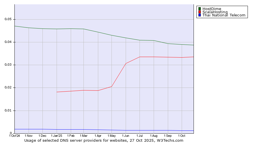 Historical trends in the usage of HostDime vs. ScalaHosting vs. Thai National Telecom