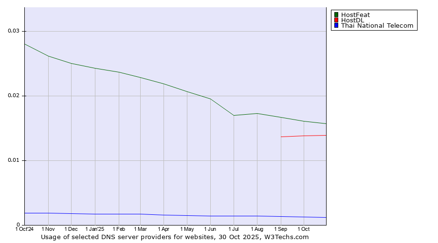 Historical trends in the usage of HostFeat vs. HostDL vs. Thai National Telecom