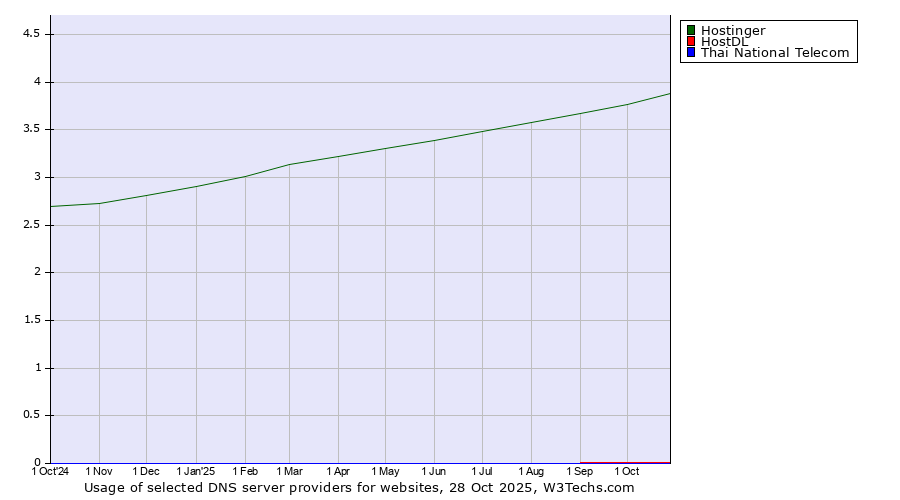 Historical trends in the usage of Hostinger vs. HostDL vs. Thai National Telecom