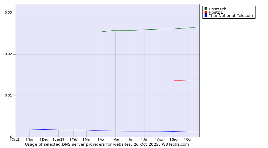 Historical trends in the usage of Hosttech vs. HostDL vs. Thai National Telecom