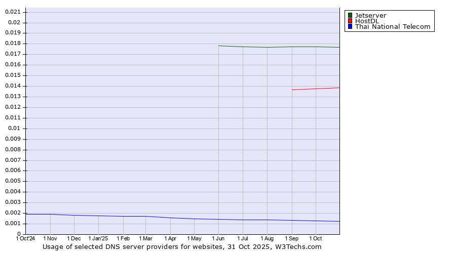 Historical trends in the usage of Jetserver vs. HostDL vs. Thai National Telecom