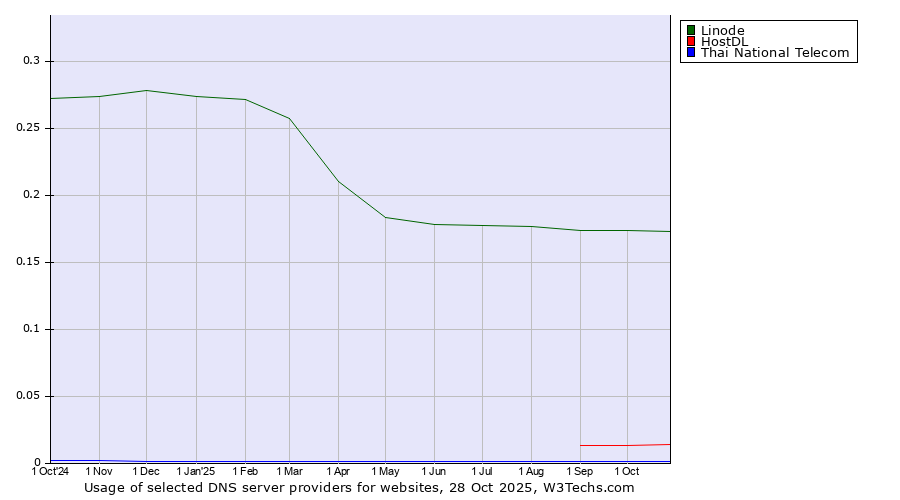 Historical trends in the usage of Linode vs. HostDL vs. Thai National Telecom