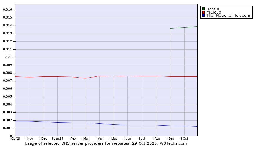 Historical trends in the usage of HostDL vs. mCloud vs. Thai National Telecom
