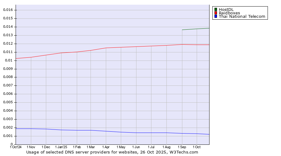 Historical trends in the usage of HostDL vs. Raidboxes vs. Thai National Telecom