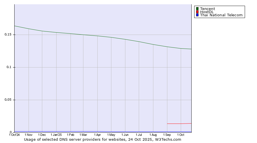 Historical trends in the usage of Tencent vs. HostDL vs. Thai National Telecom