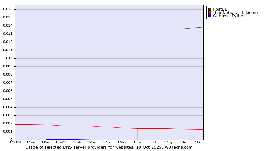 Historical trends in the usage of HostDL vs. Thai National Telecom vs. Webhost Python