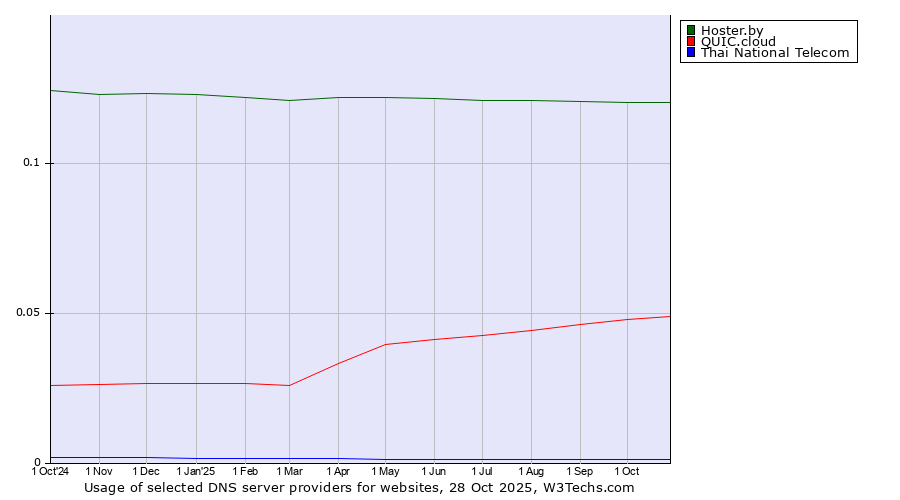 Historical trends in the usage of Hoster.by vs. QUIC.cloud vs. Thai National Telecom