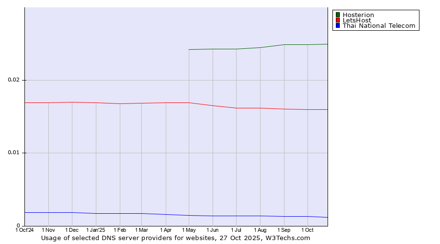 Historical trends in the usage of Hosterion vs. LetsHost vs. Thai National Telecom