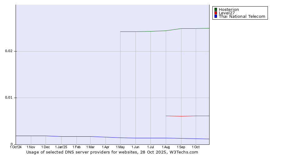 Historical trends in the usage of Hosterion vs. Level27 vs. Thai National Telecom