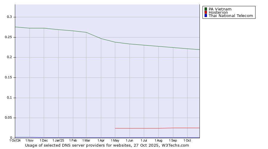 Historical trends in the usage of PA Vietnam vs. Hosterion vs. Thai National Telecom