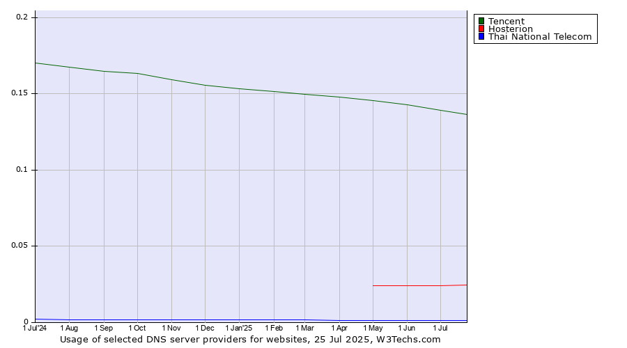 Historical trends in the usage of Tencent vs. Hosterion vs. Thai National Telecom
