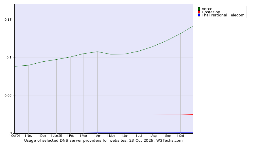 Historical trends in the usage of Vercel vs. Hosterion vs. Thai National Telecom