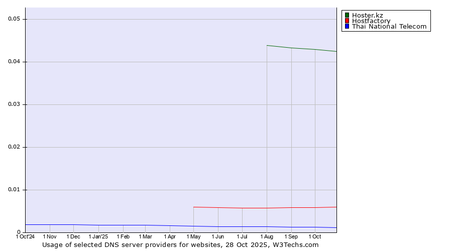 Historical trends in the usage of Hoster.kz vs. Hostfactory vs. Thai National Telecom