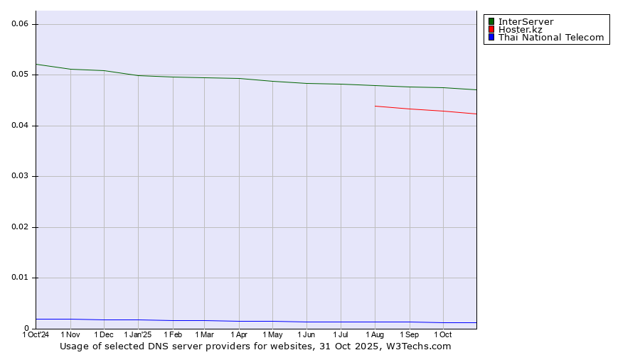 Historical trends in the usage of InterServer vs. Hoster.kz vs. Thai National Telecom