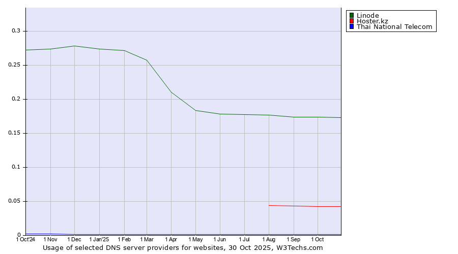 Historical trends in the usage of Linode vs. Hoster.kz vs. Thai National Telecom