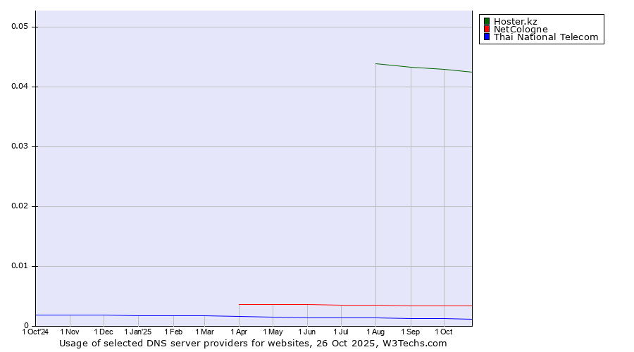 Historical trends in the usage of Hoster.kz vs. NetCologne vs. Thai National Telecom