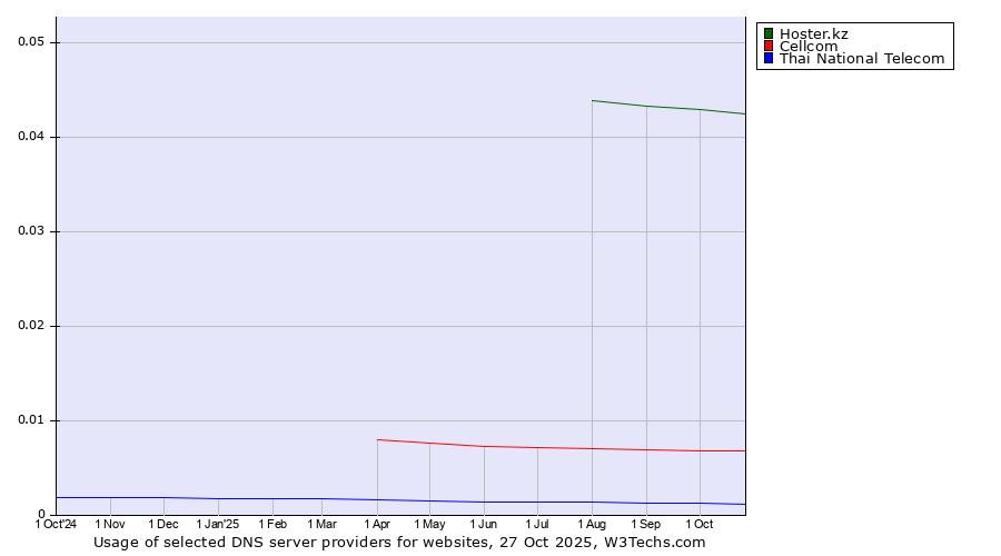 Historical trends in the usage of Hoster.kz vs. Cellcom vs. Thai National Telecom