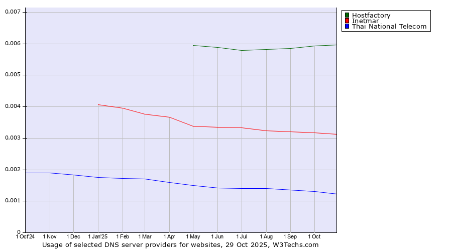 Historical trends in the usage of Hostfactory vs. Inetmar vs. Thai National Telecom