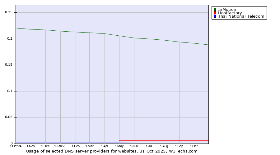 Historical trends in the usage of InMotion vs. Hostfactory vs. Thai National Telecom