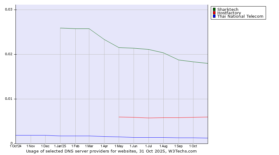 Historical trends in the usage of Sharktech vs. Hostfactory vs. Thai National Telecom