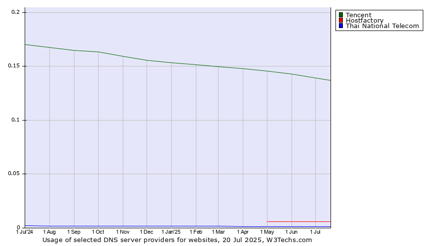 Historical trends in the usage of Tencent vs. Hostfactory vs. Thai National Telecom