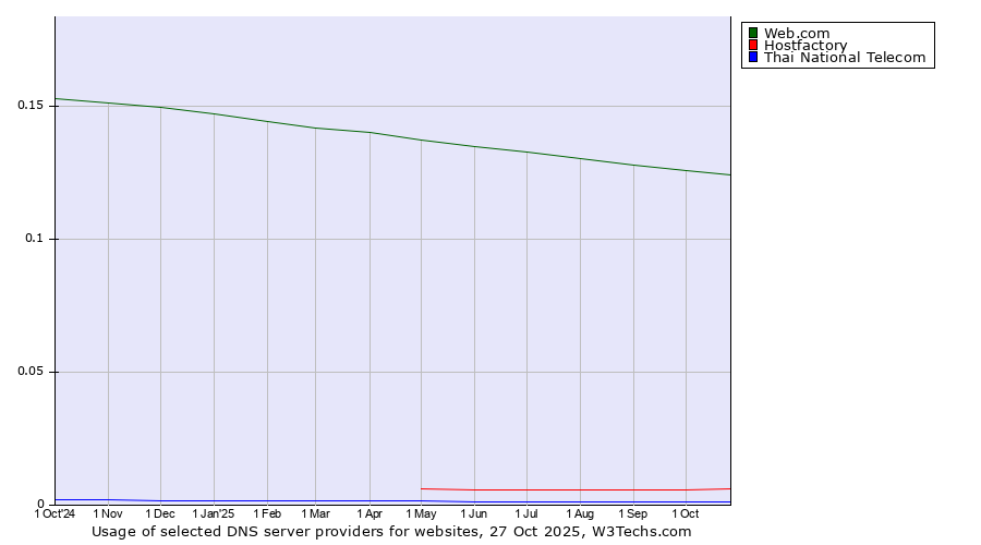 Historical trends in the usage of Web.com vs. Hostfactory vs. Thai National Telecom