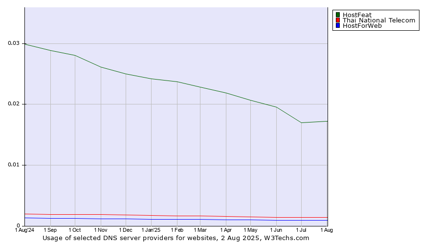 Historical trends in the usage of HostFeat vs. Thai National Telecom vs. HostForWeb