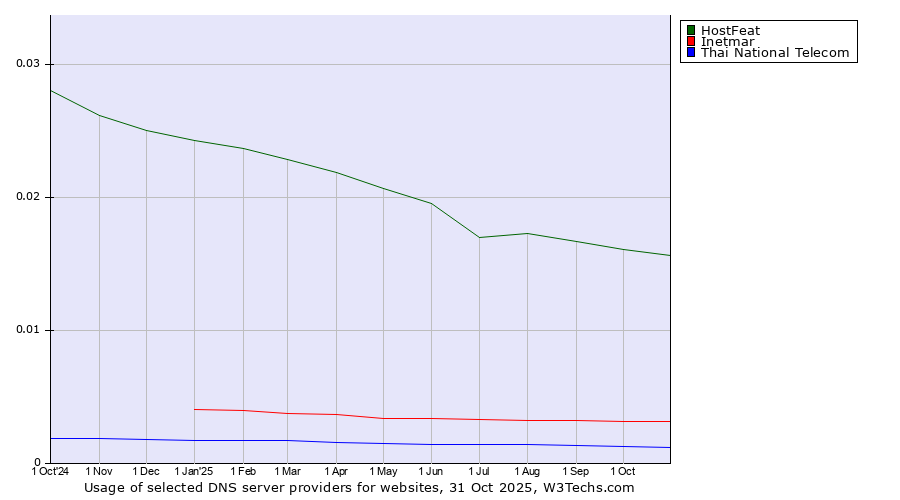 Historical trends in the usage of HostFeat vs. Inetmar vs. Thai National Telecom